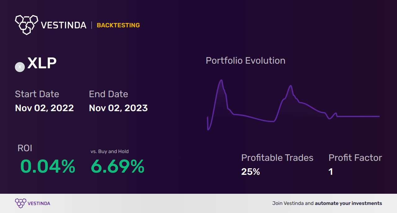 XLP Day Trading: Mastering Consumer Staples for Success - Backtesting results