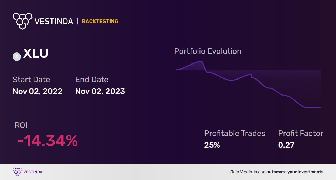 XLU Day Trading Guide: Strategies for Utilities Select Sector SPDR Fund - Backtesting results