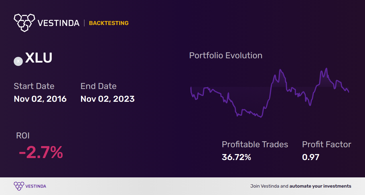 XLU Candlestick Patterns: Guiding Utilities Sector Investments - Backtesting results