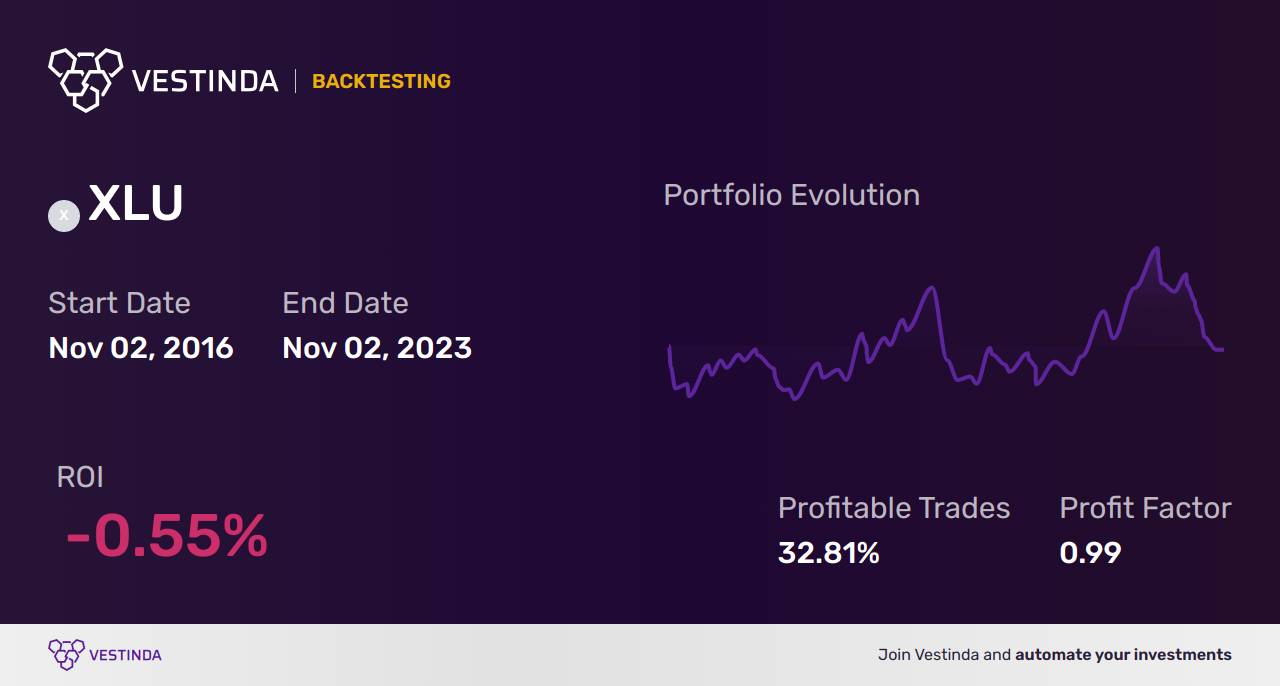 XLU Automated Trading Bot: Optimizing Utilities Sector Investments - Backtesting results