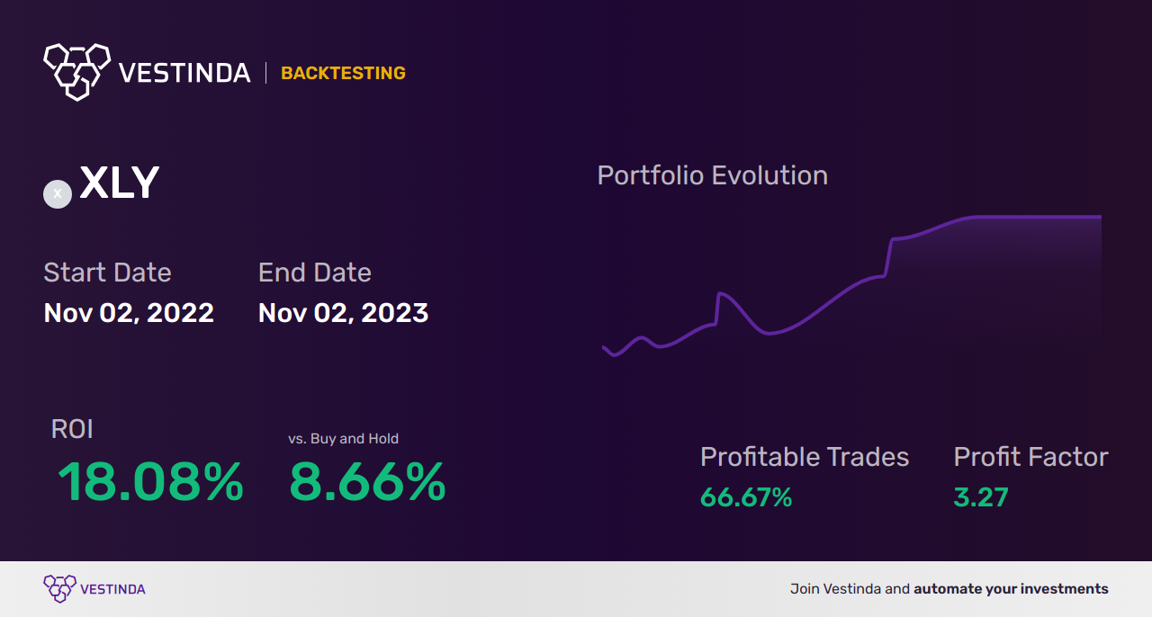 XLY Moving Averages: Profitable Trading Strategies for Consumer Discretionary ETF - Backtesting results