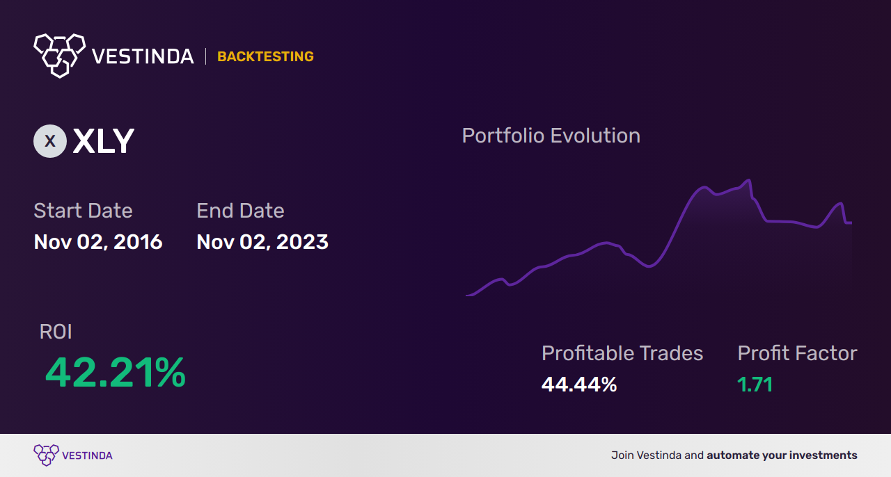 XLY Golden Cross Trading: Consumer Discretionary's Winning Strategy - Backtesting results