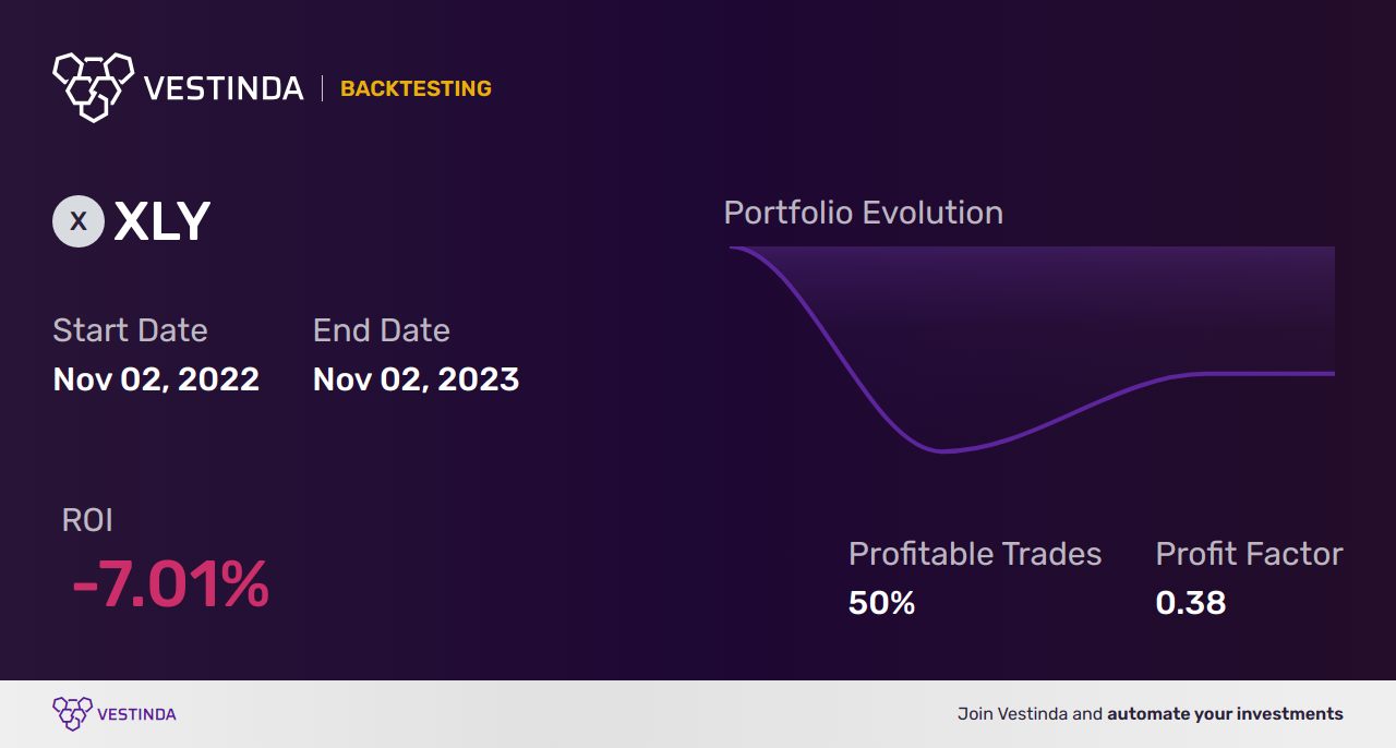 XLY Algorithmic Trading: Boost Profits with Consumer Discretionary ETF - Backtesting results