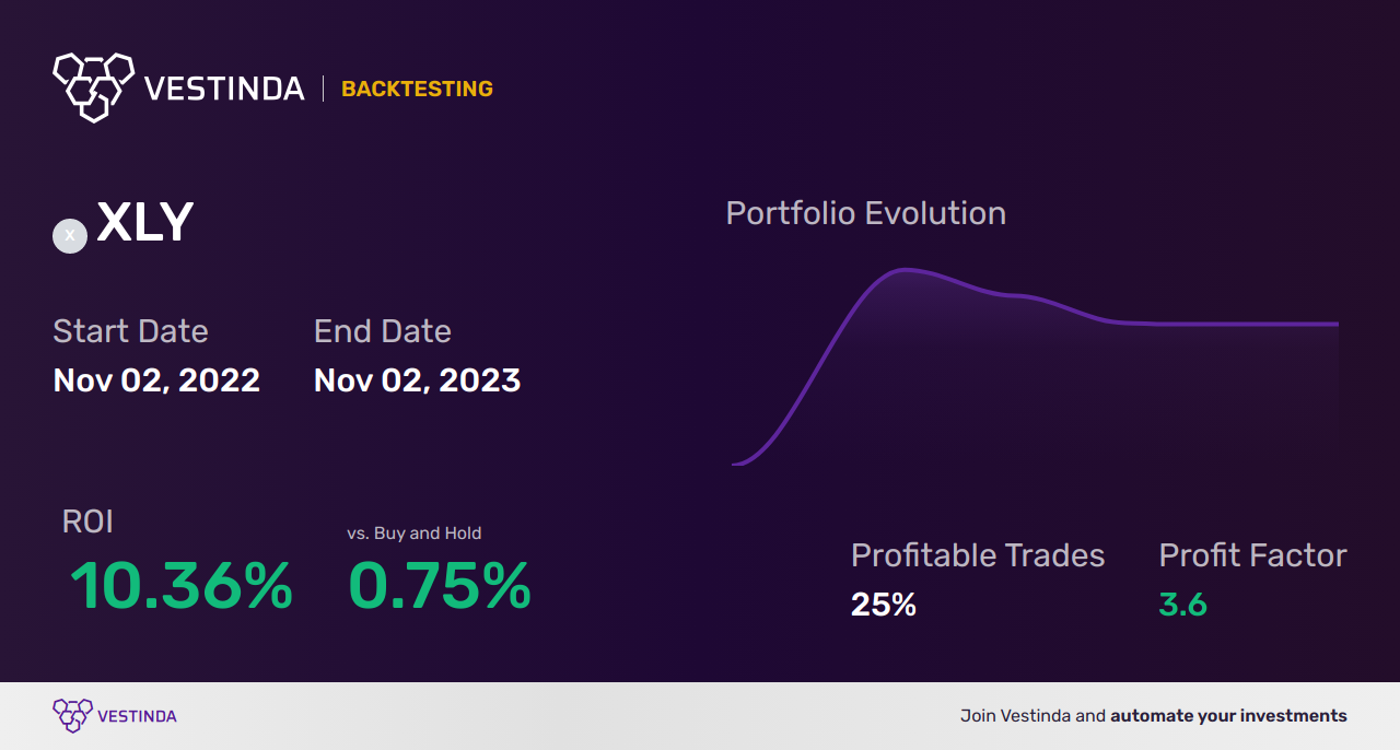 XLY (Consumer Discretionary Select Sector Spdr Fund) Automated Trading Bot: Maximizing Returns - Backtesting results