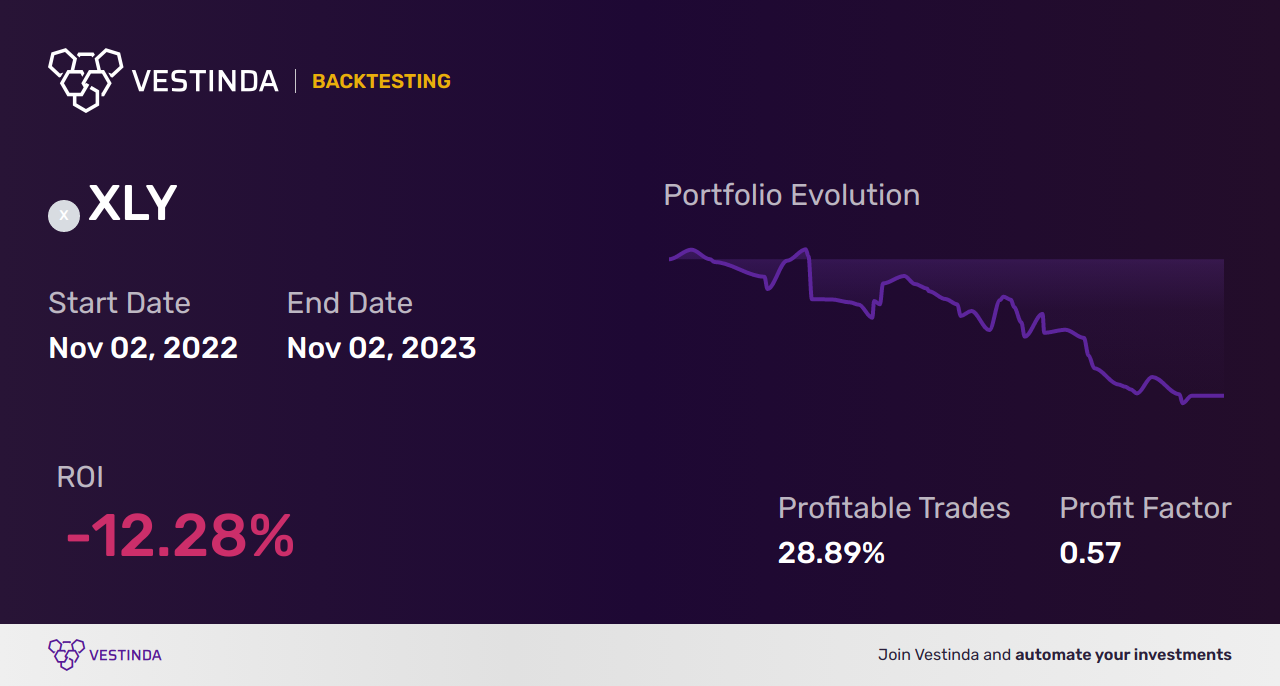 XLY Paper Trading: Mastering Consumer Discretionary Investments - Backtesting results