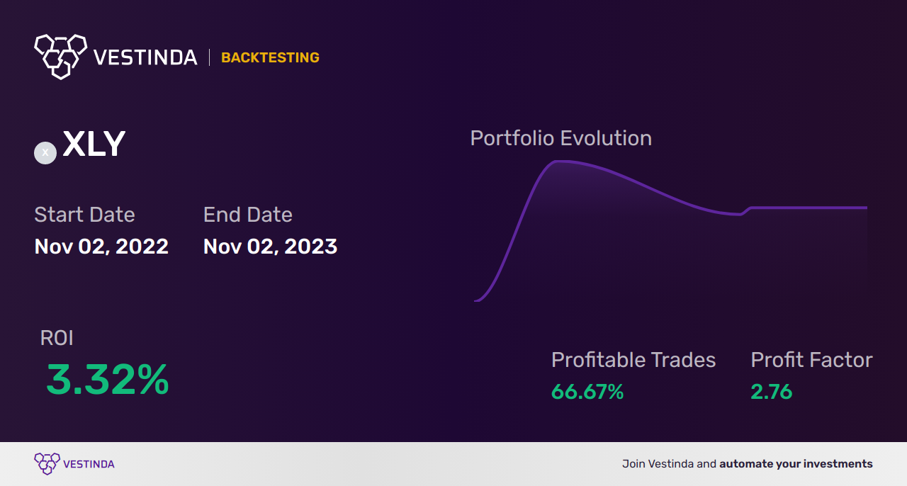 XLY Automated Trading Software: Boost Profits with Consumer Discretionary ETF - Backtesting results