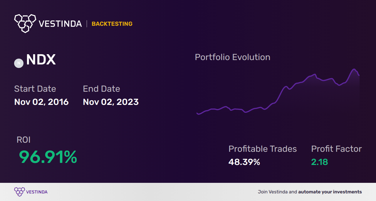 NDX (Nasdaq 100) Automated Trading Bot: Enhancing Profitability - Backtesting results