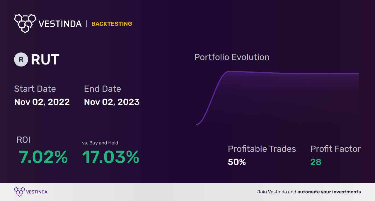 RUT (Russell 2000) Swing Trading: Strategies for Profit - Backtesting results