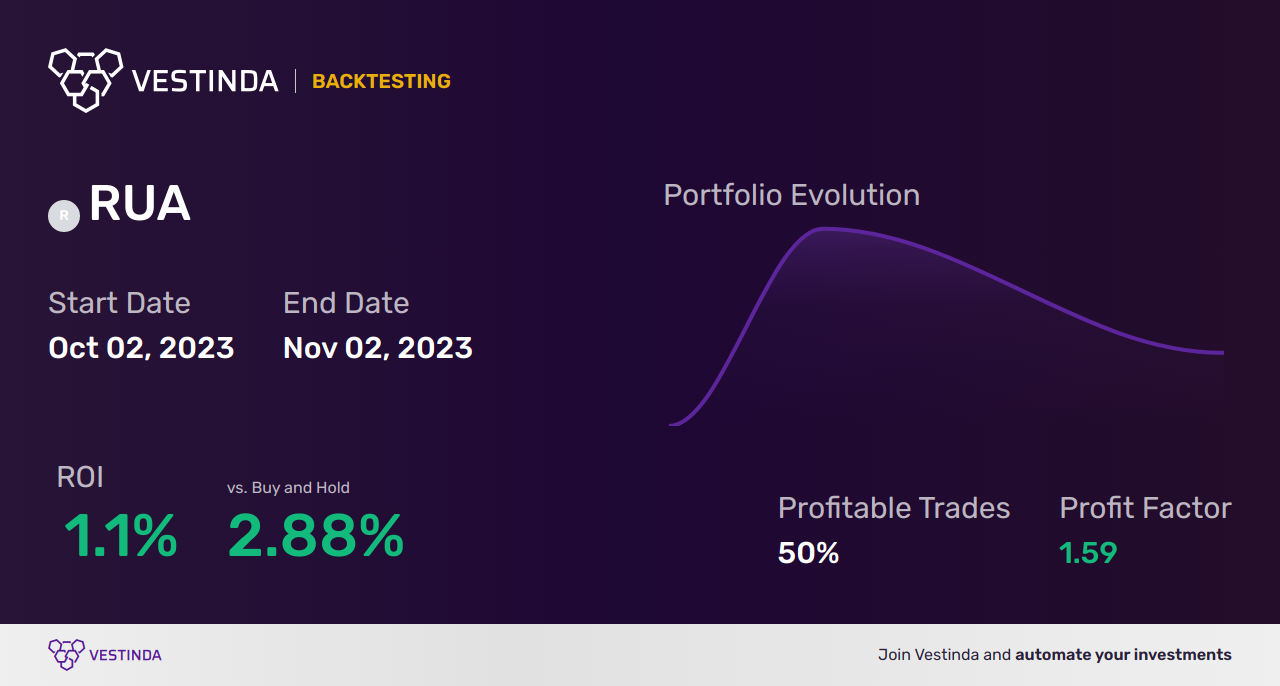 RUA Chart Patterns: Unlocking Profits with Russell 3000 Analysis - Backtesting results