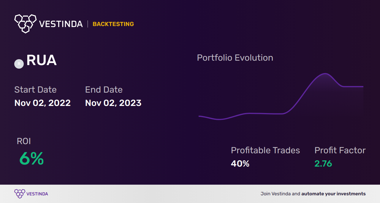 RUA Chart Patterns: Unlocking Profits with Russell 3000 Analysis - Backtesting results