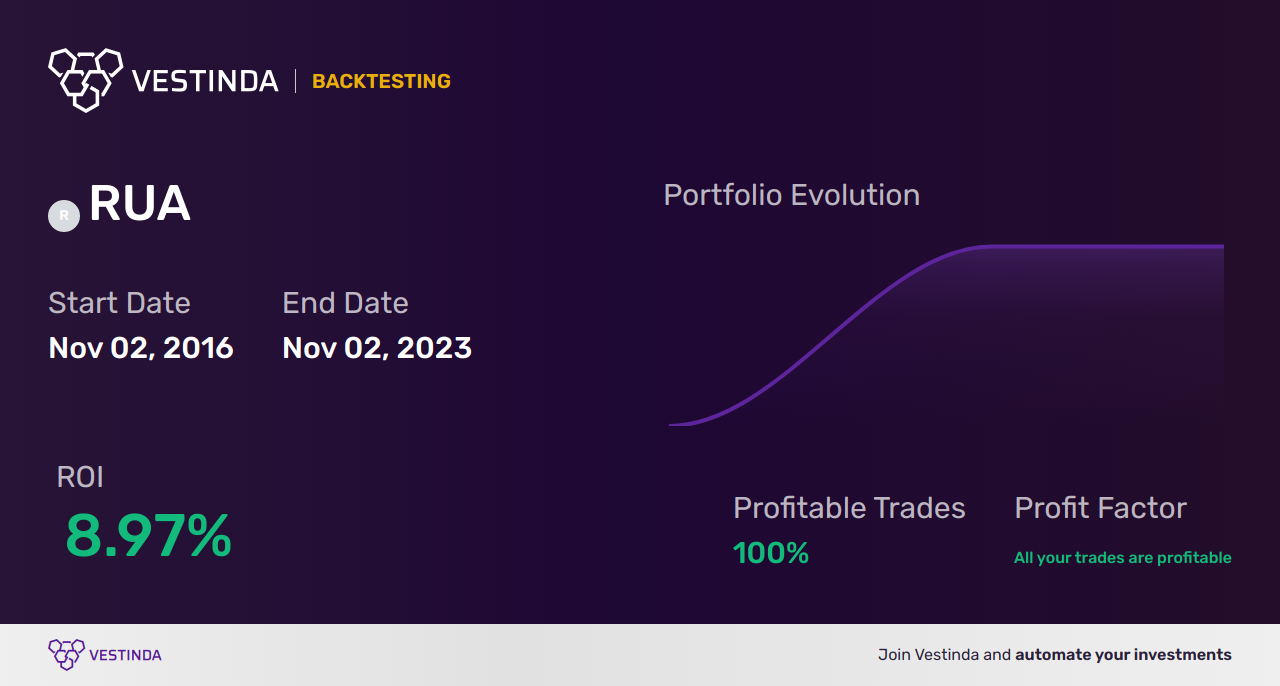RUA Algorithmic Trading: Unlocking Potential in Russell 3000 - Backtesting results