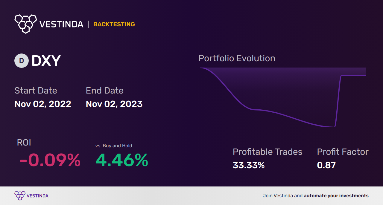 DXY (Us Dollar Index) Golden Cross Trading: Boost Your Forex Gains - Backtesting results