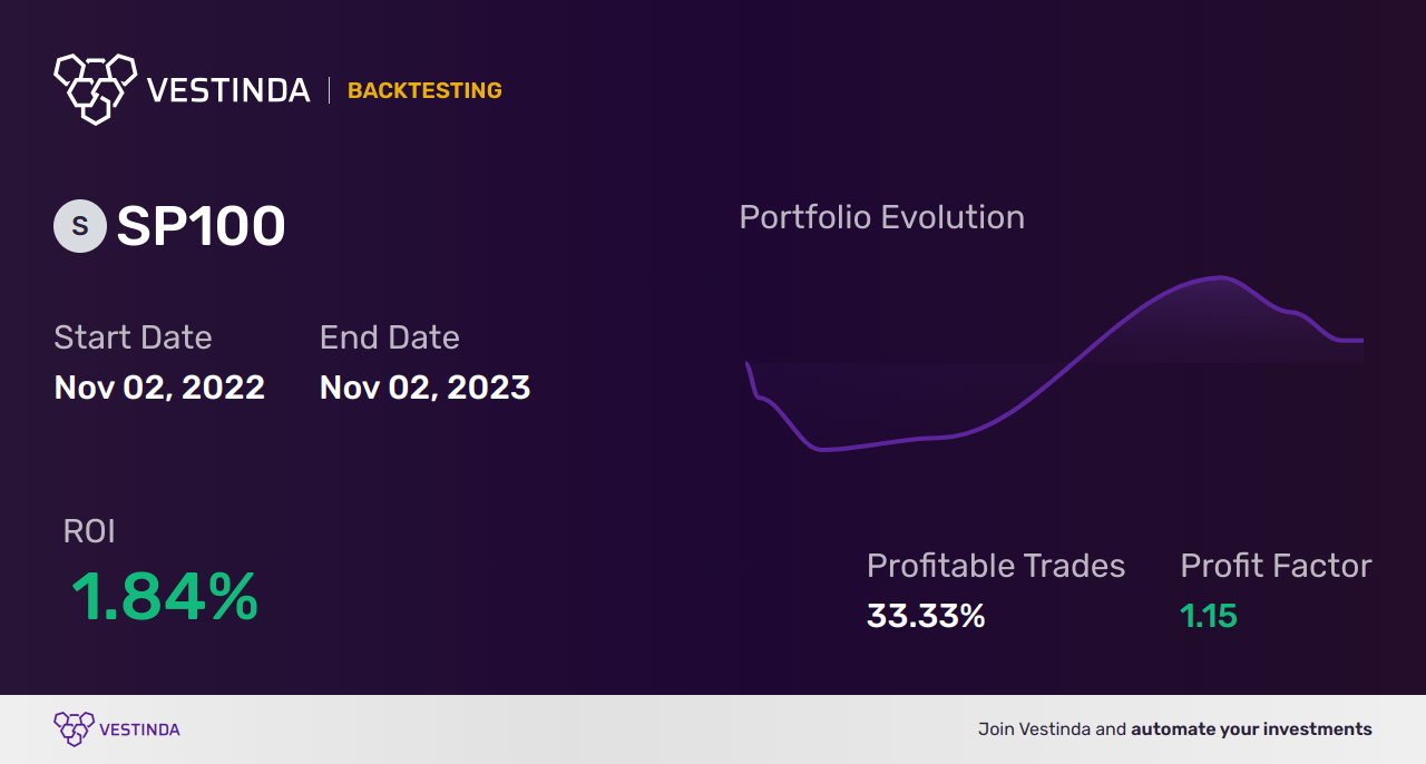 SP100 Swing Trading: Maximizing Returns with S&P 100 Stocks - Backtesting results