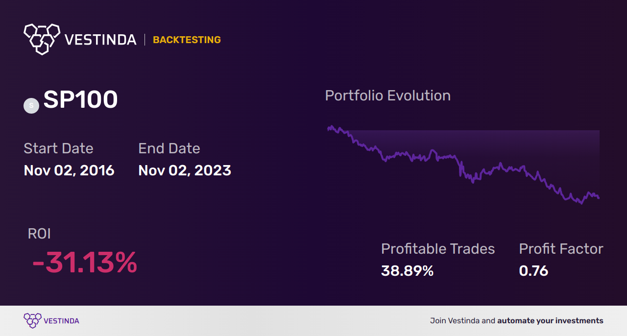 SP100 Algorithmic Trading: Maximizing Profits with S&P 100 Investments •  Vestinda