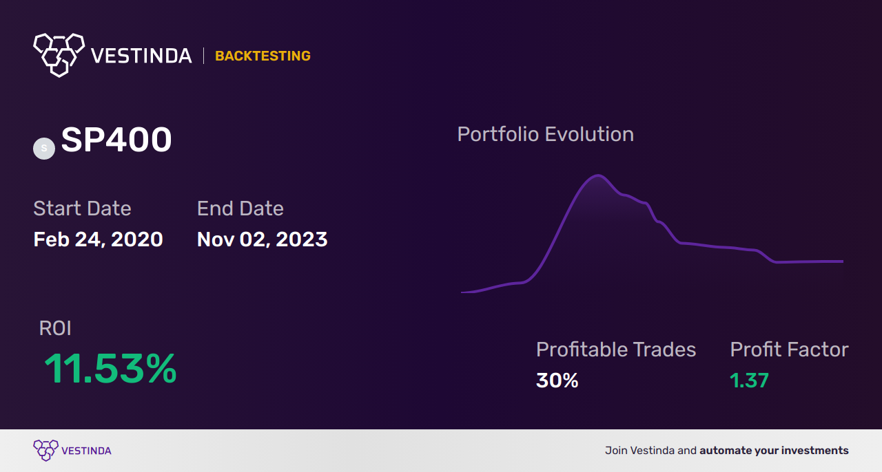 SP400 (S&P 400) Moving Averages Trading Strategies: Optimize Your Investments - Backtesting results