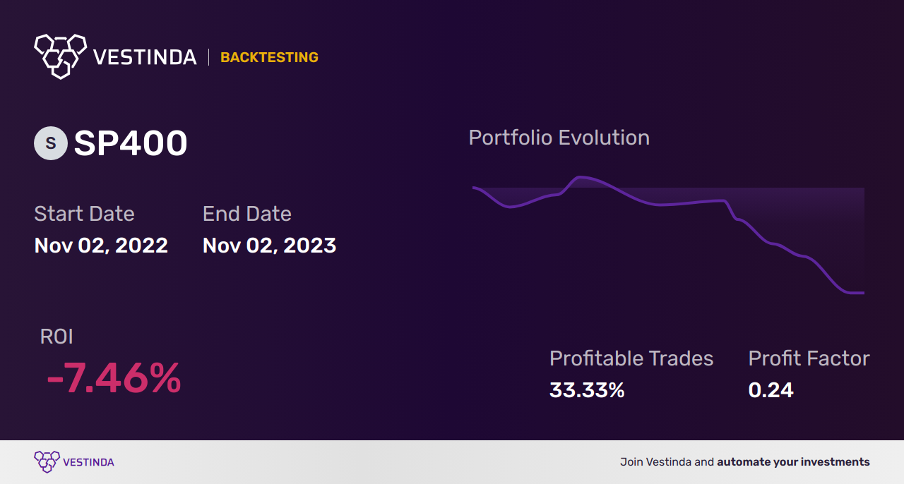 Algo Trading Software for SP400: Empower your Investments - Backtesting results