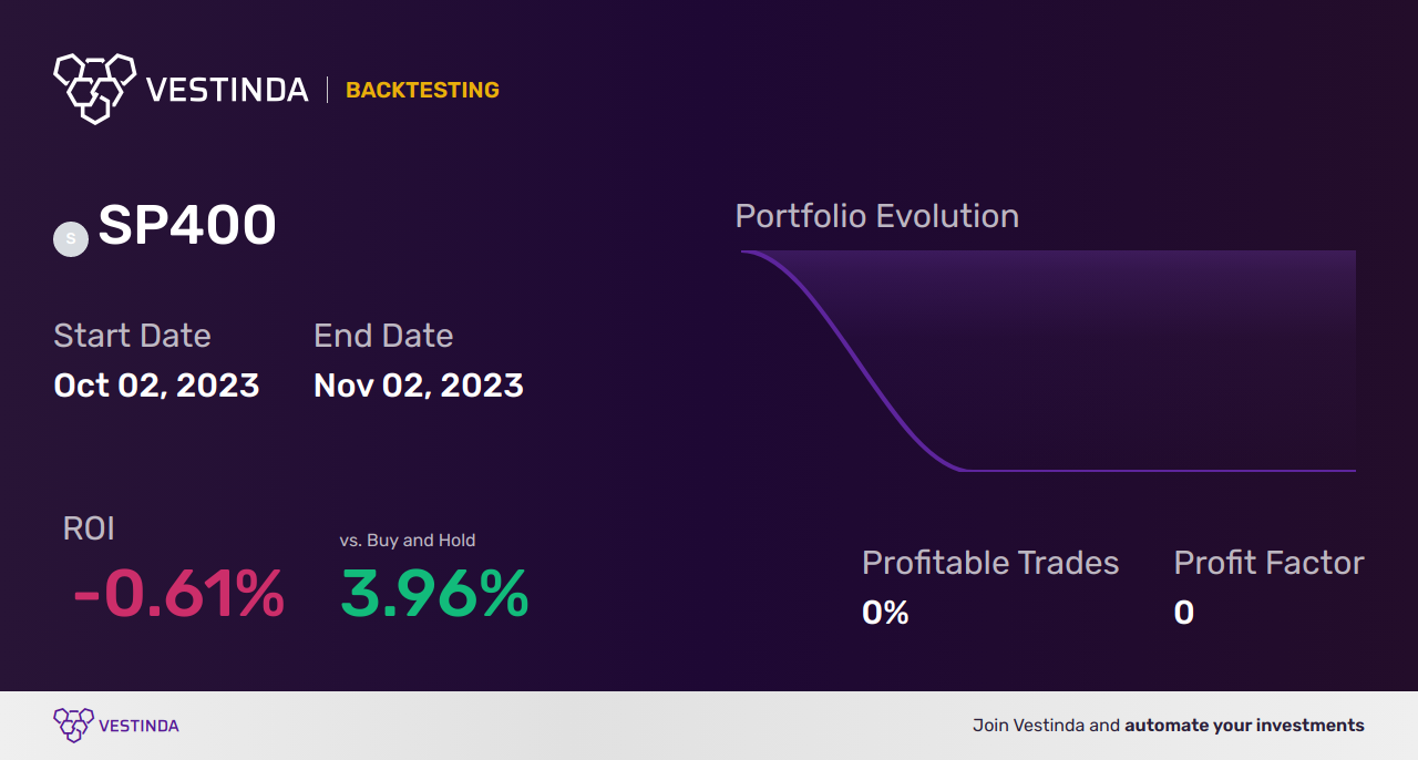SP400 (S&P 400) Technical Analysis: Insights & Strategies - Backtesting results