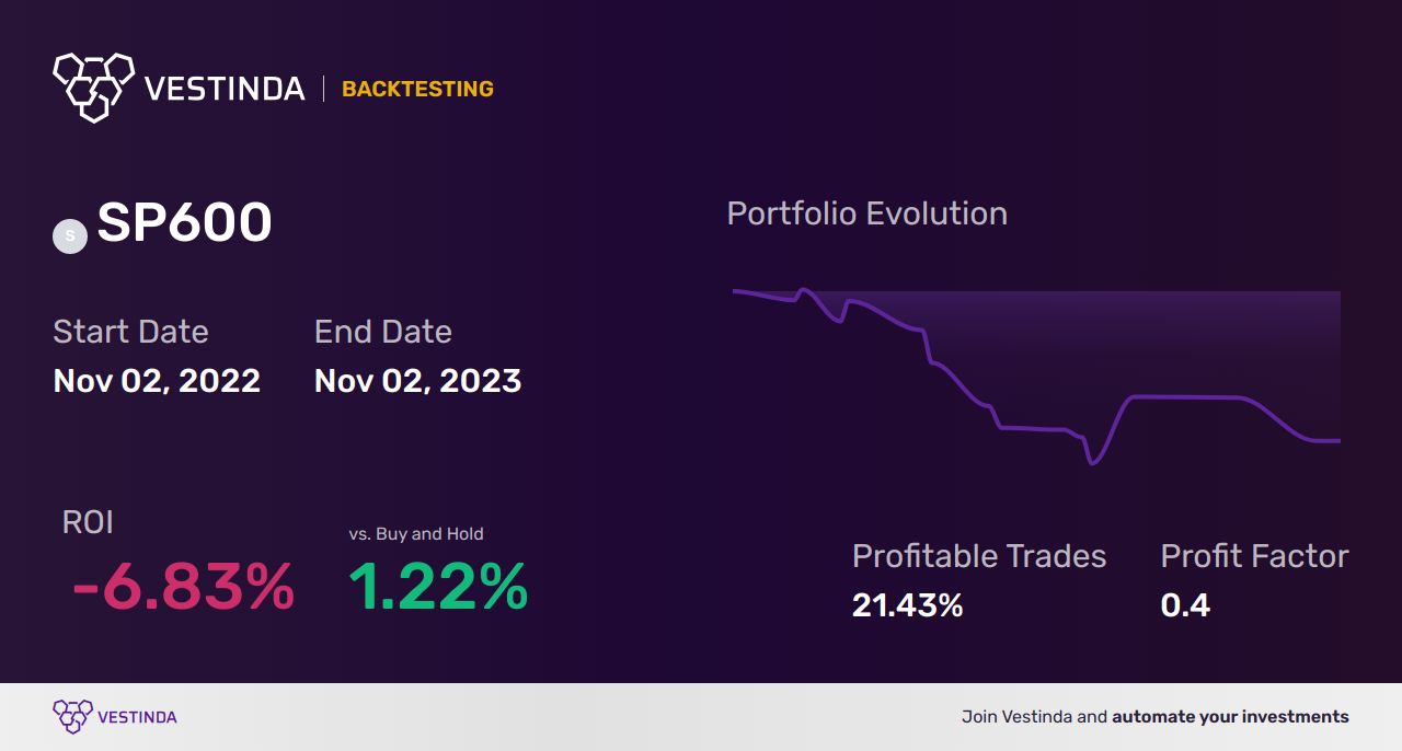 SP600 (S&P 600) Trading Signals: Unlocking Profit Potential - Backtesting results