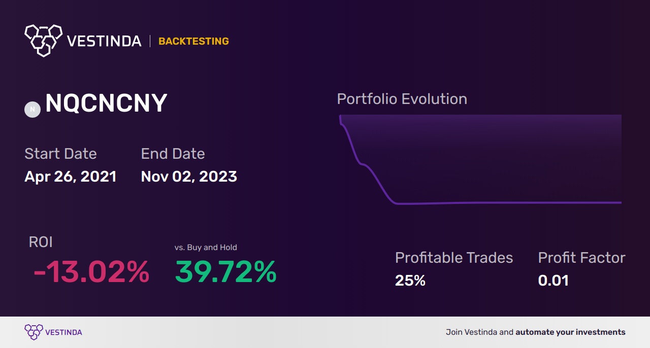 NQCNCNY Golden Cross Trading: Unlocking Opportunities in Nasdaq China CNY - Backtesting results