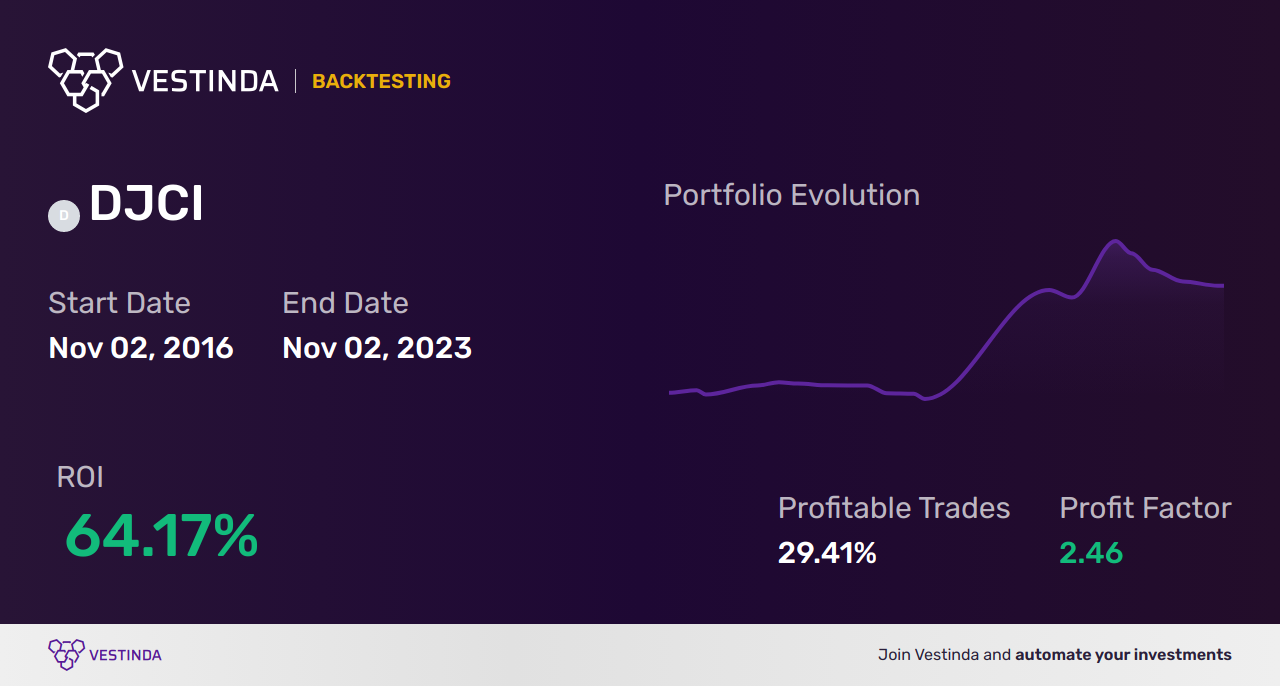 DJCI Automated Trading Bot: Unlocking Commodity Index Profits - Backtesting results