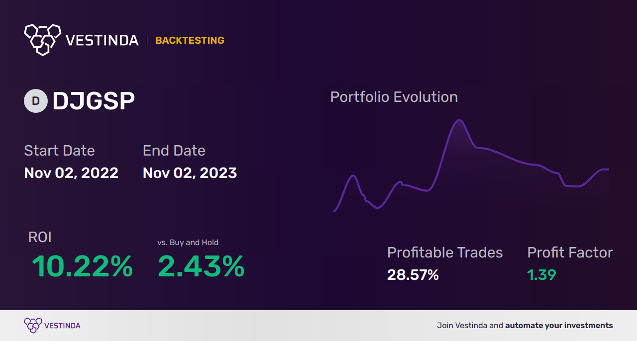 Algo Trading Software for DJGSP: Boost your Precious Metals Investments - Backtesting results