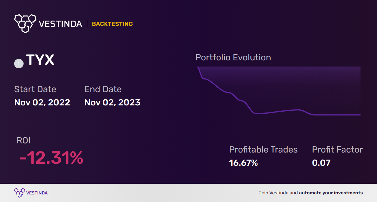 TYX Swing Trading: Tactical Insights for Treasury Yield 30 Years - Backtesting results