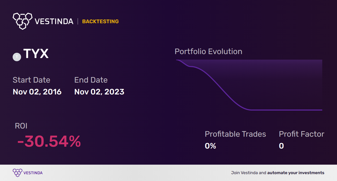 TYX (Treasury Yield 30 Years) Golden Cross Trading: Strategies and Insights - Backtesting results