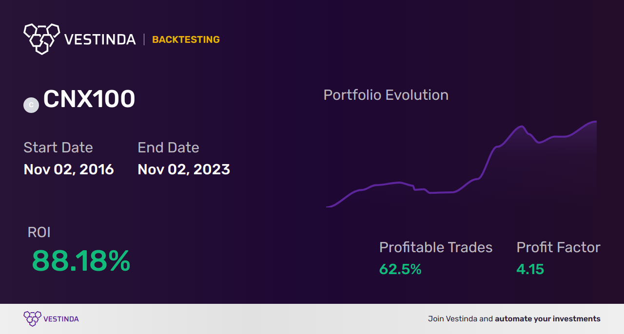 CNX100 (Nifty 100) Day Trading: Expert Tips and Strategies - Backtesting results