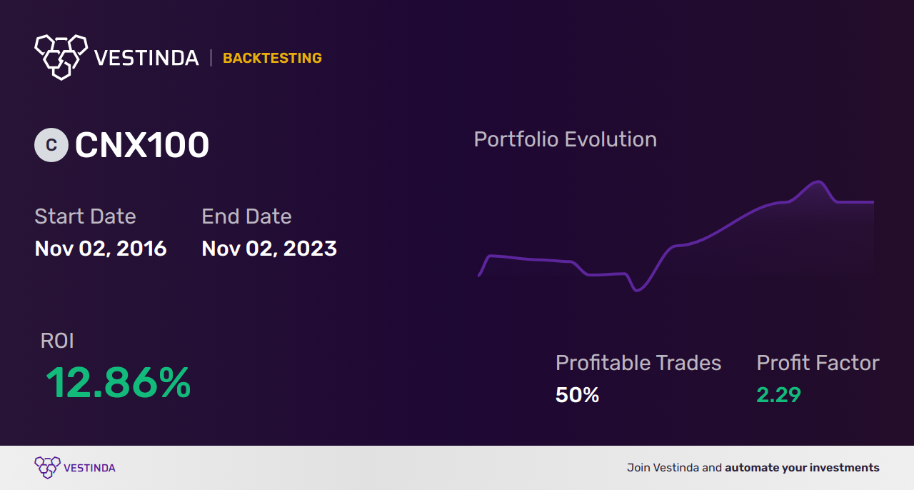 CNX100 (Nifty 100) Automated Trading Bot: Boosting Profits - Backtesting results