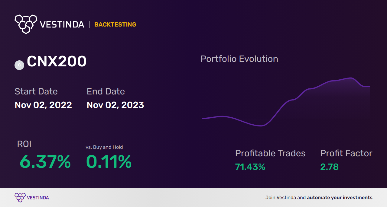 CNX200 (Nifty 200) Trading Signals: Maximize Profits with Expert Insights - Backtesting results