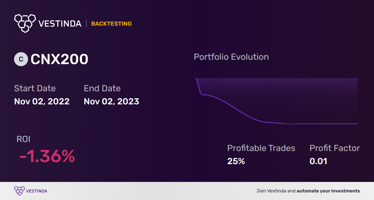 Algo Trading Software: Empowering CNX200 (Nifty 200) Traders - Backtesting results