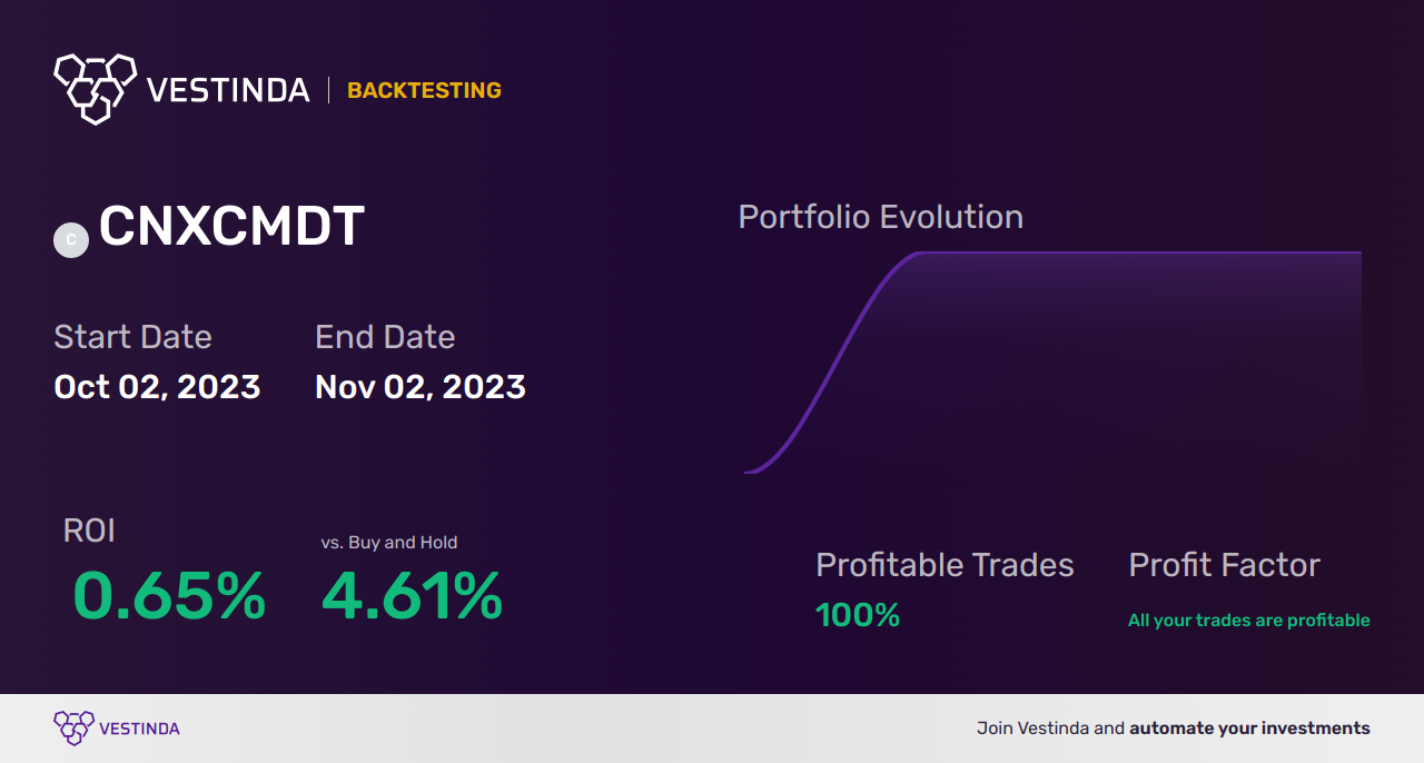 CXNCMDT AI Trading Bot | Nifty Commodities Simplified - Backtesting results