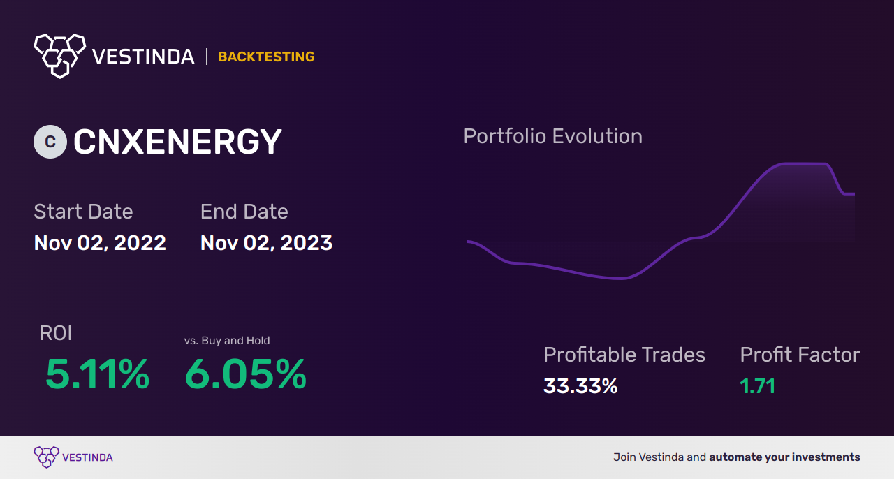 CNXENERGY (Nifty Energy) Day Trading: A Winning Strategy - Backtesting results