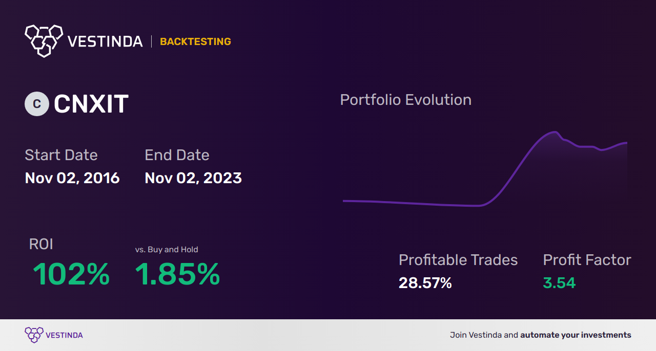 CNXIT Moving Averages: Winning Strategies for Nifty IT - Backtesting results