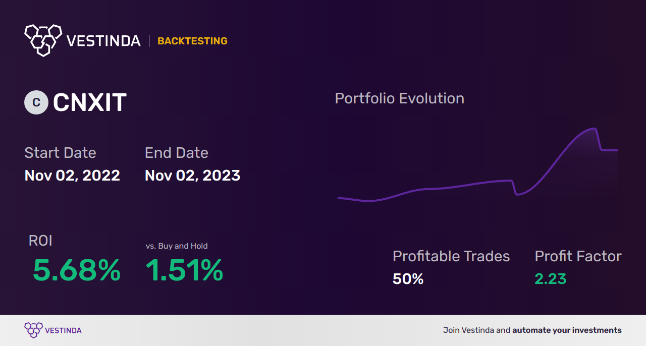 CNXIT (Nifty It) Day Trading: Tips for Success - Backtesting results