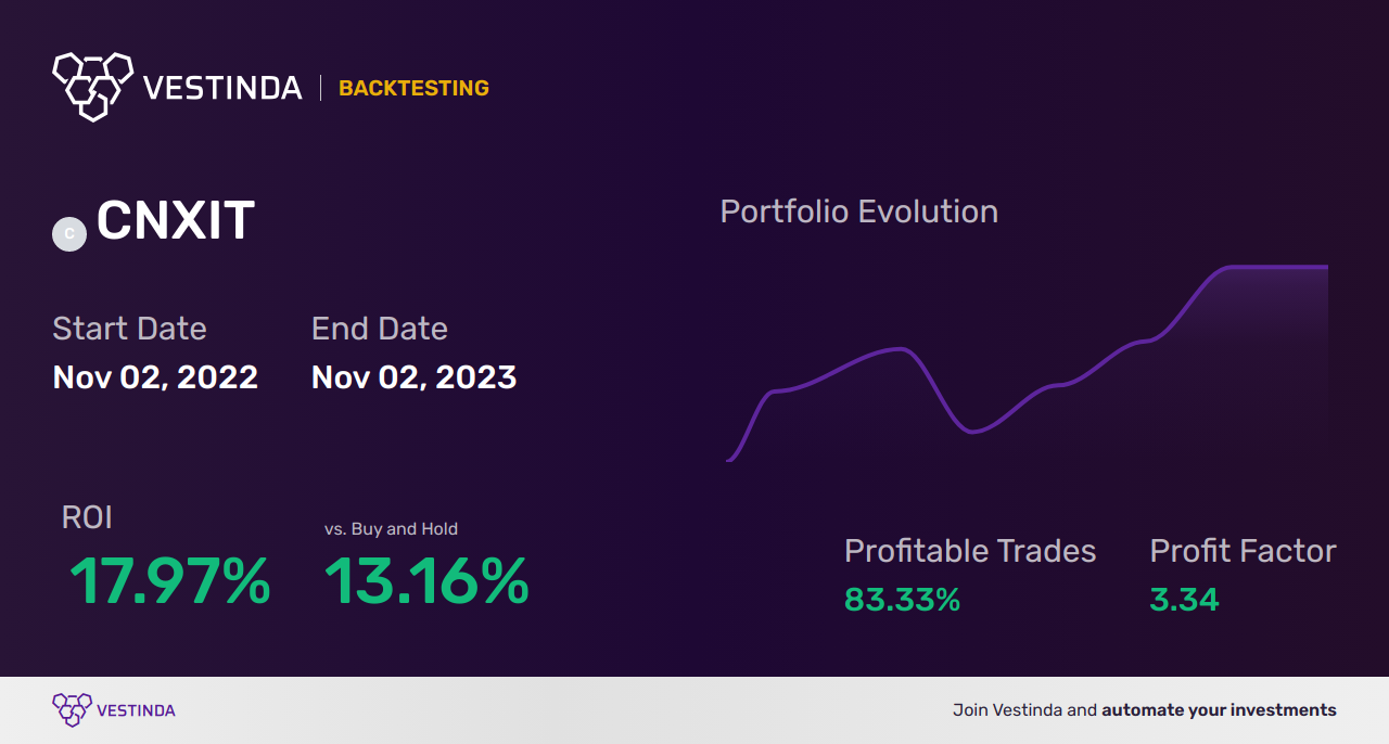 CNXIT Moving Averages: Winning Strategies for Nifty IT - Backtesting results