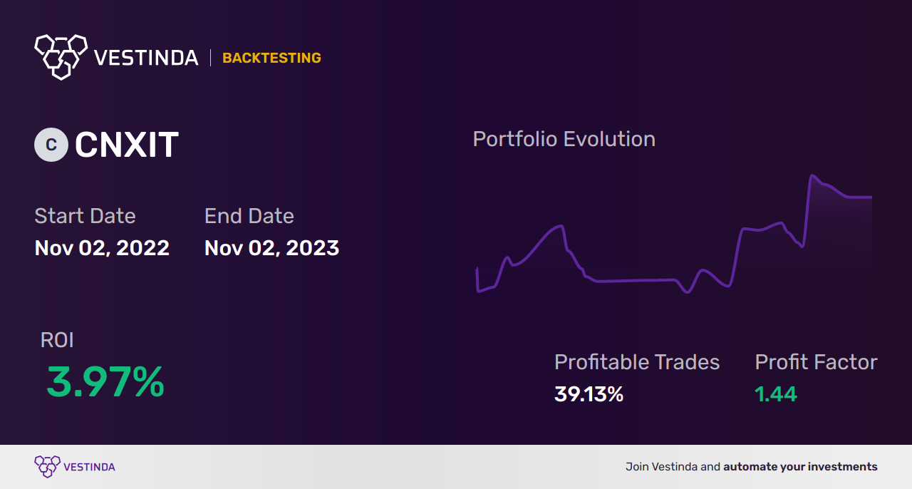 CNXIT (Nifty It) Backtesting: Unveiling Results & Insights - Backtesting results