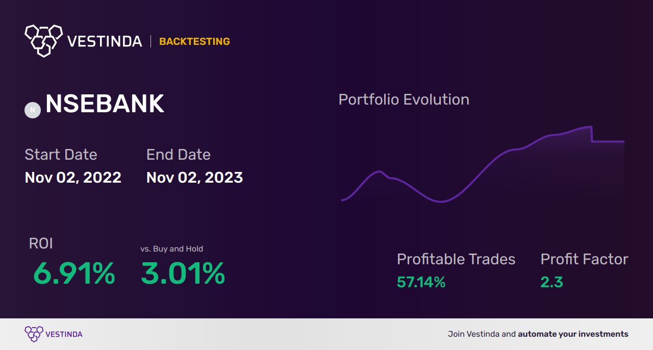 NSEBANK (Nifty Bank) AI Trading Bot: Boosting Profits with Automated Strategies - Backtesting results