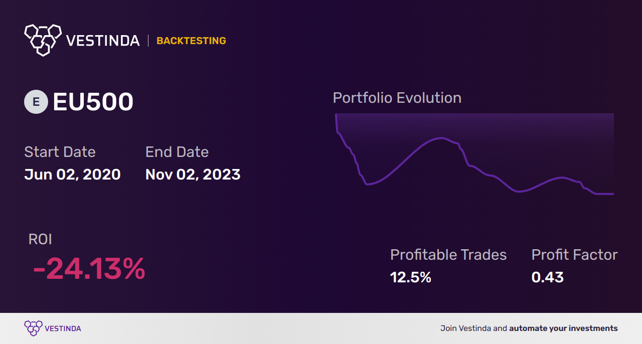 EU500 (En Europe 500) Swing Trading: Unleashing Profit Potential - Backtesting results