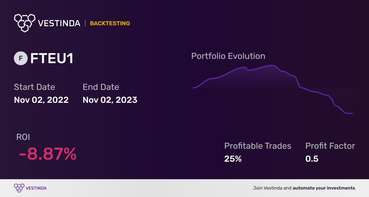 FTEU1 (Ftse Euro Top 100) Moving Averages: Effective Trading Strategies - Backtesting results