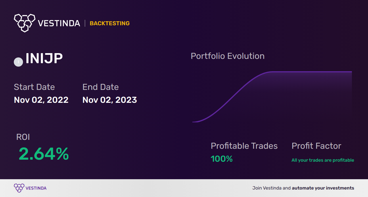 INIJP (iShares IJP INAV) Moving Averages: Effective Trading Strategies - Backtesting results