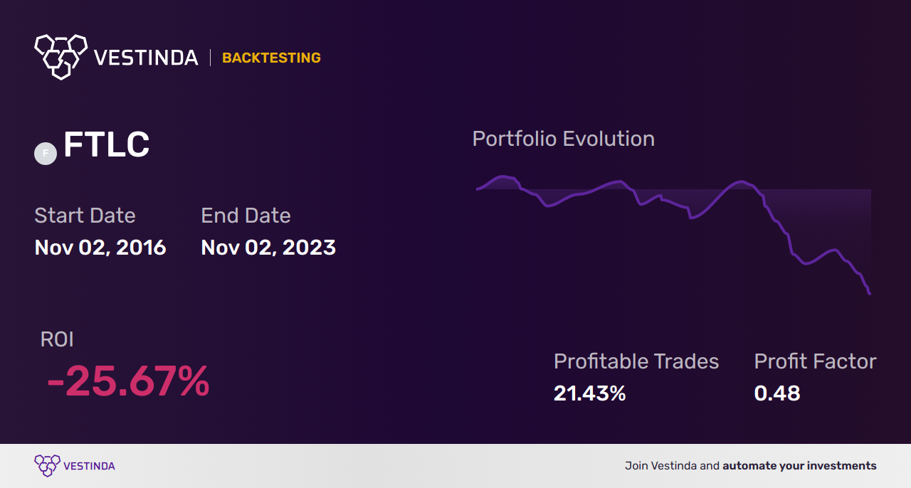 FTLC (FTSE 350) Golden Cross Trading: A Strategy for Success - Backtesting results