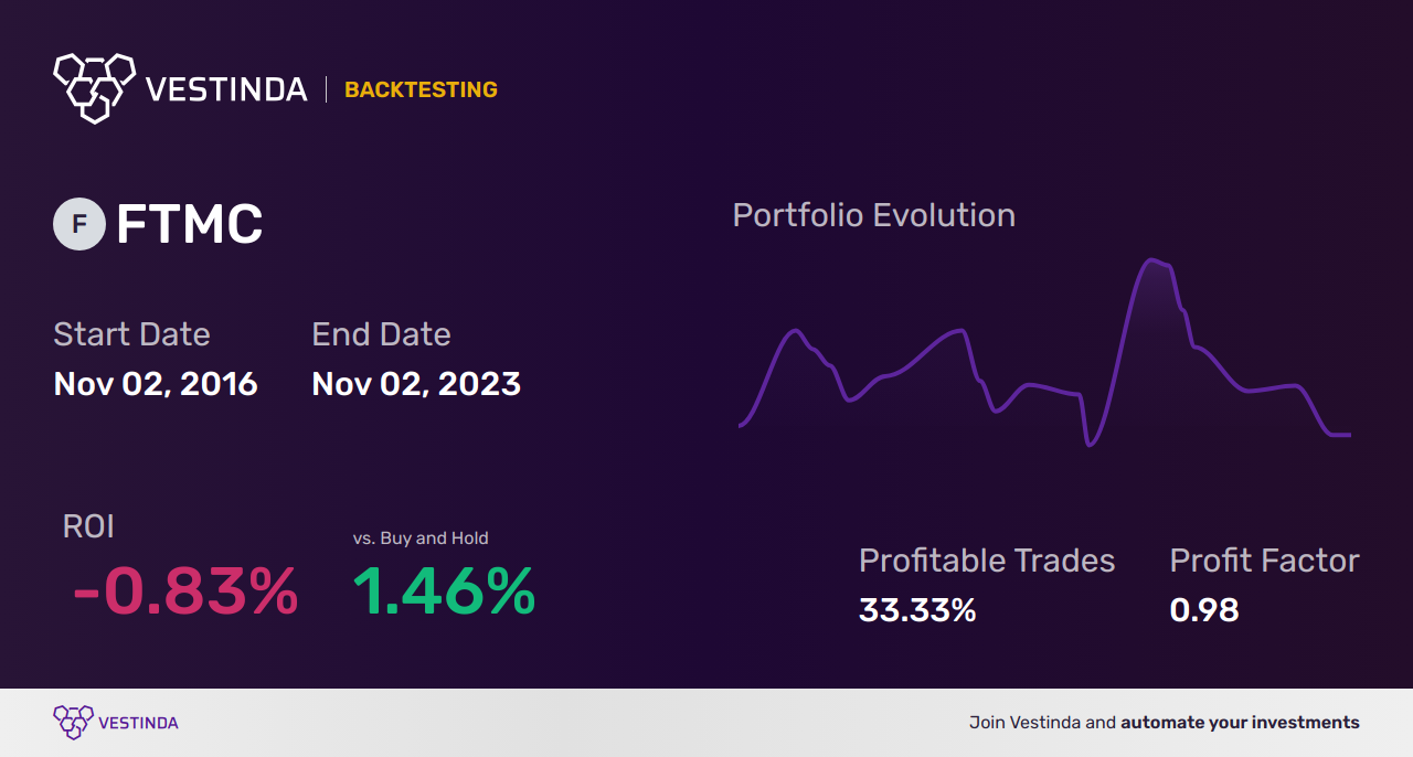FTMC (Ftse 250) Backtesting: Expert Insights and Strategies - Backtesting results