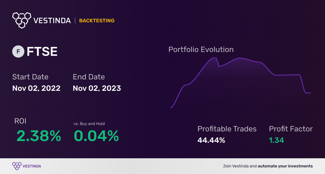FTSE (FTSE 100) Golden Cross Trading: Boost Your Portfolio - Backtesting results