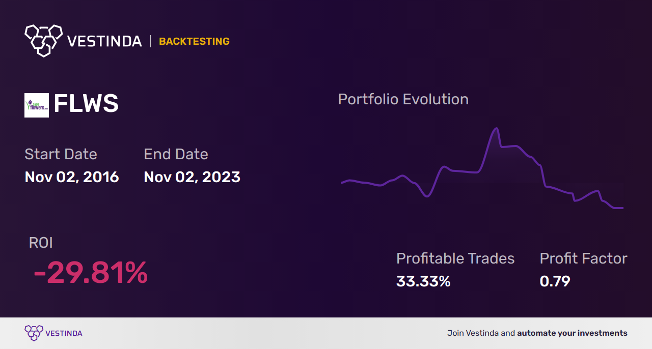 FLWS (1-800-flowers.com Cl A) Backtesting: Setting Trends - Backtesting results