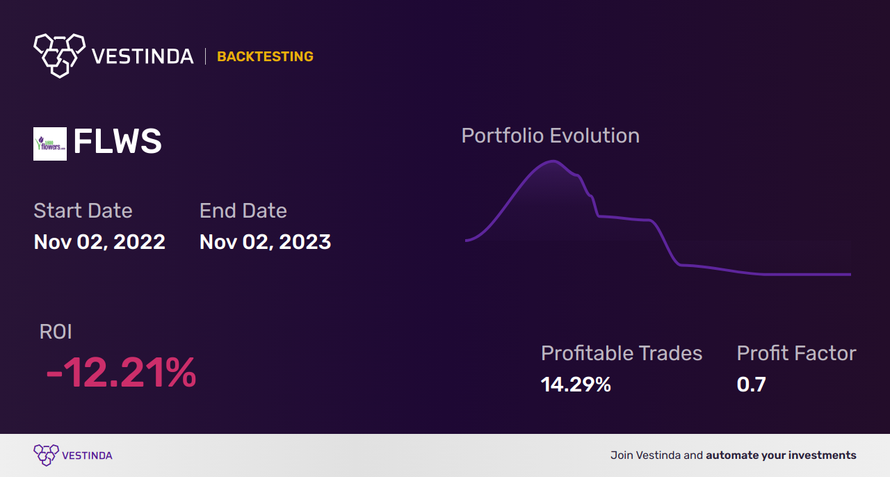 FLWS (1-800-flowers.com Cl A) Backtesting: Setting Trends - Backtesting results