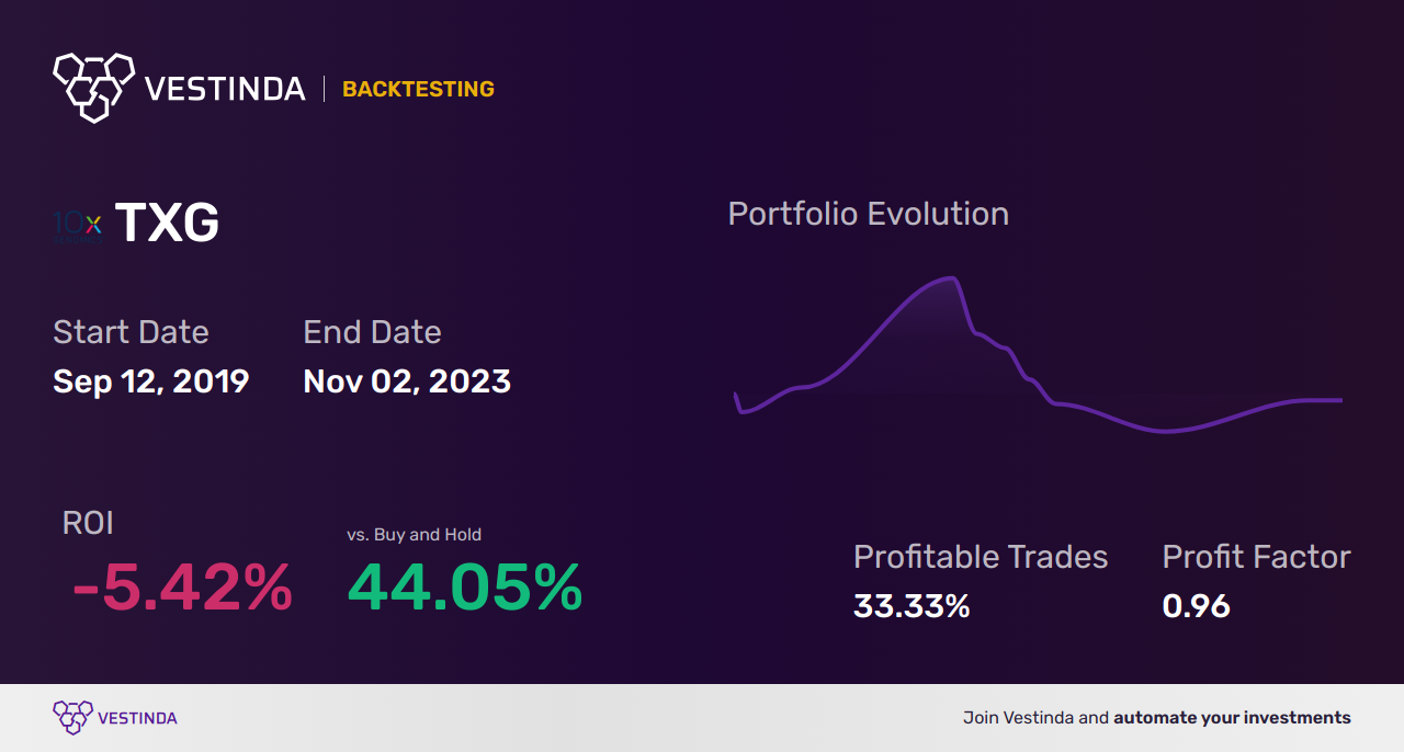 TXG Golden Cross Trading Strategy: Unlocking 10x Genomics Potential - Backtesting results