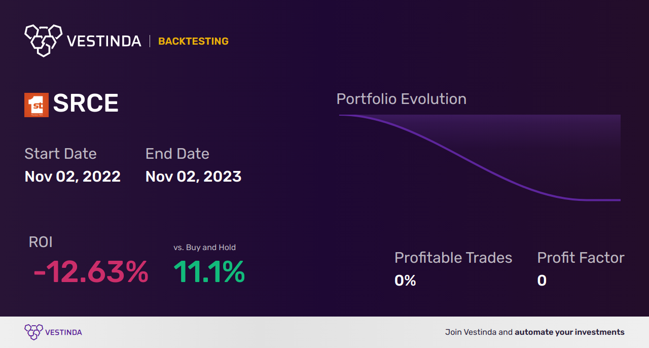 SRCE (1st Source) Backtesting: Unveiling Trading Insights - Backtesting results