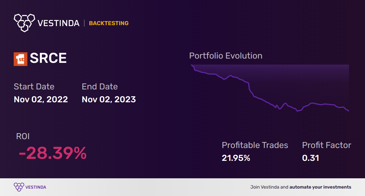 SRCE (1st Source) Backtesting: Unveiling Trading Insights - Backtesting results