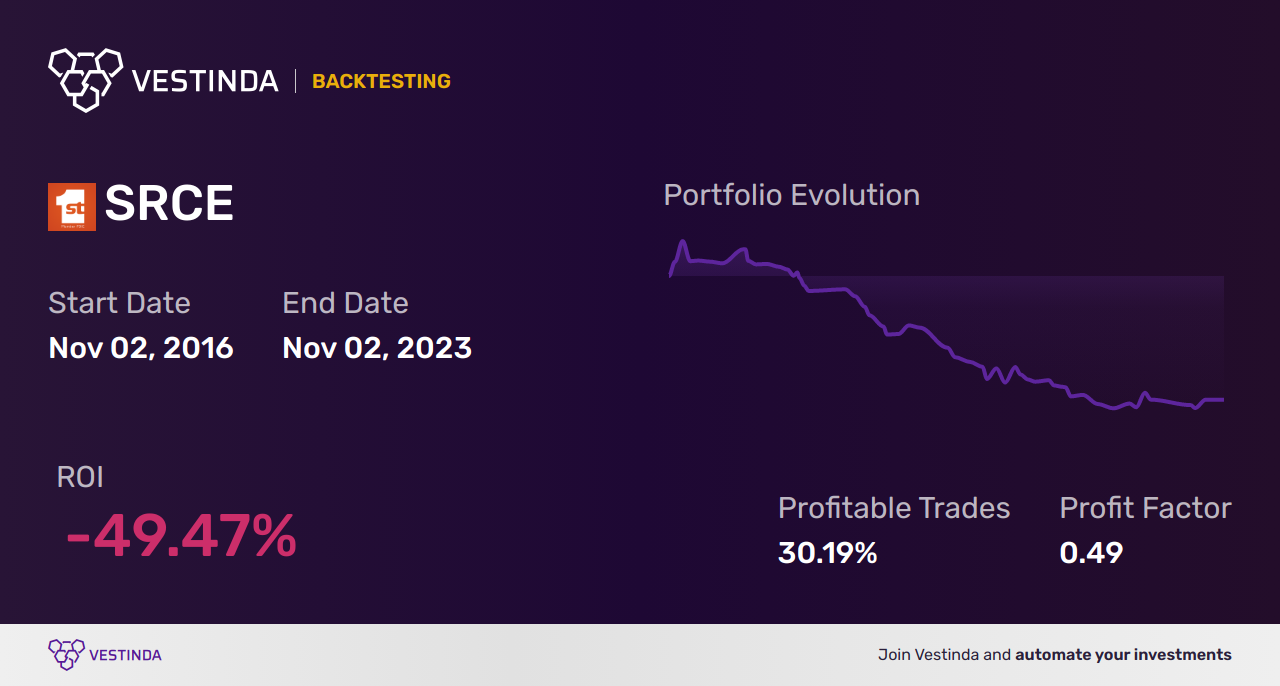SRCE (1st Source) Golden Cross Trading: A Lucrative Strategy - Backtesting results